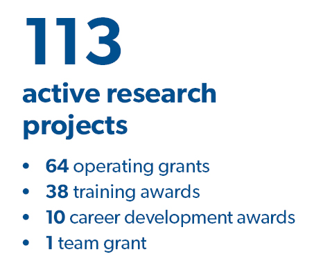 135 active research projects, 79 operating grants, 38 training awards, 15 career development awards, 3 team grants, 142 peer-reviewed publications, 313 new collaborations, 
295 presentations given 